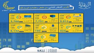 مؤسسات الرعاية تصدر حصاد العشر الثاني من شهر رمضان المبارك للعام 2021