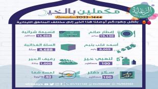 الرعاية: بفضل الله ثم بفضل جهودكم أوصلنا هذا الخير إلى مختلف المناطق اللبنانية خلال شهر رمضان المبارك