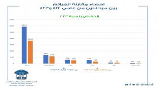 قوى الأمن: تراجع ملحوظ في مختلف الجرائم خلال النصف الأوّل من العام الحالي مقارنةً بالعام الماضي