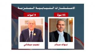 الحصيلة النهائية للاستشارات النيابية الملزمة: 85 صوتا للقاضي نواف سلام لرئاسة الحكومة ؟ |  تهنئة الرئيس الحريري والنائب مخزومي وموقف لافت للمفتي الجعفري الممتاز