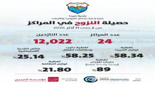 بلدية صيدا في تحديث جديد 12-3-2026  لحصيلة النزوح والمؤشرات الإغاثية في مراكز الإيواء  فائض القدرة الإستيعابية بلغ 25.14%