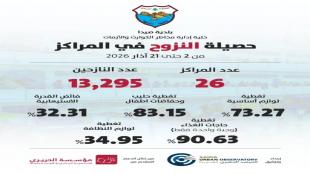 بلدية صيدا تنشر حصيلة النزوح ومؤشرات الاداء المحدثة حتى 21 آذار 2026 :13295 نازحا توزعوا على 26 مركز إيواء في المدينة