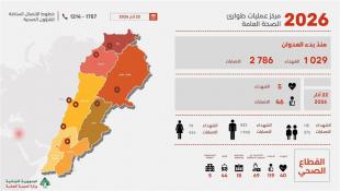 وزارة الصحة في تحديث جديد عن حصيلة شهداء وجرحى العدوان الإسرائيلي من 2- 22 آذار 2026