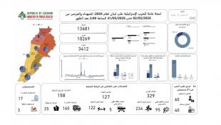 مركز عمليات طوارىء الصحة اللبنانية تعلن عن الحصيلة العدوان حتى 31-5-2026: